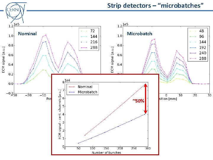 Strip detectors – “microbatches” Nominal Microbatch ~50% 