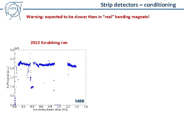 Strip detectors – conditioning Warning: expected to be slower than in “real” bending magnets!