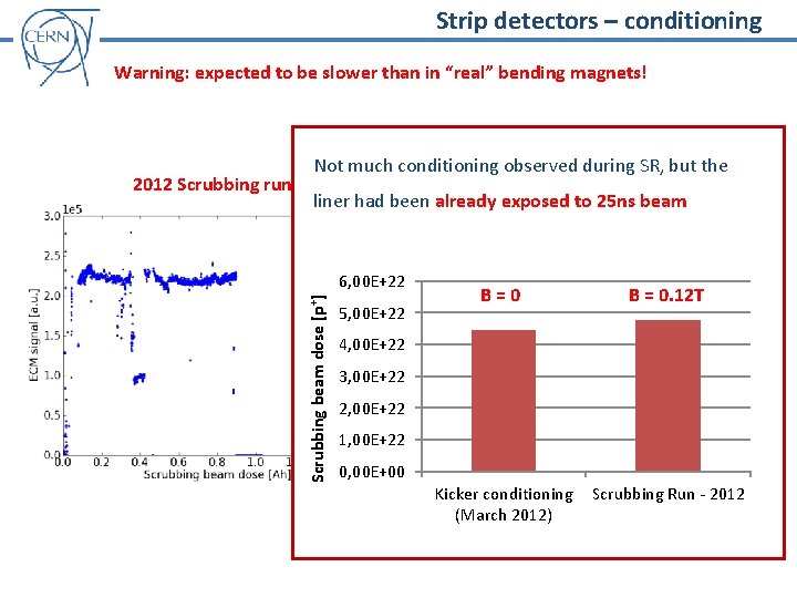 Strip detectors – conditioning Warning: expected to be slower than in “real” bending magnets!