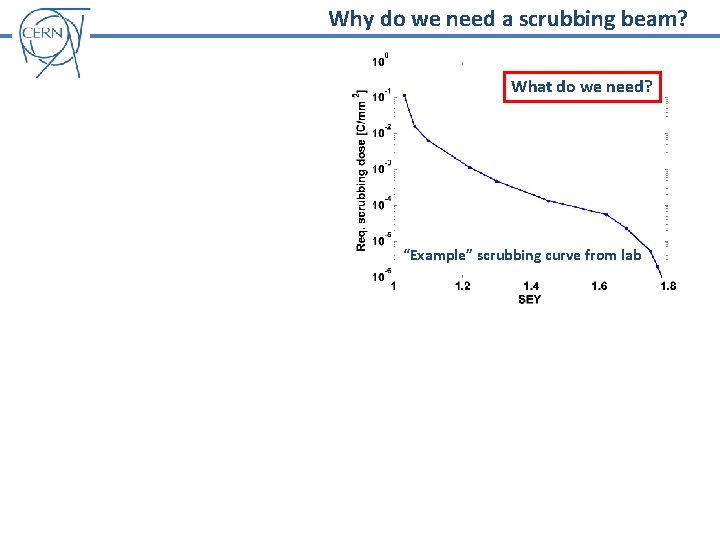 Why do we need a scrubbing beam? What do we need? “Example” scrubbing curve