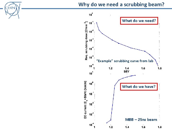 Why do we need a scrubbing beam? What do we need? “Example” scrubbing curve