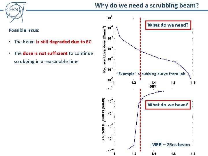 Why do we need a scrubbing beam? Possible issue: What do we need? •