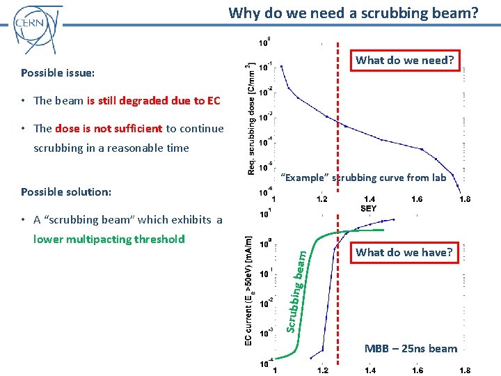 Why do we need a scrubbing beam? What do we need? Possible issue: •