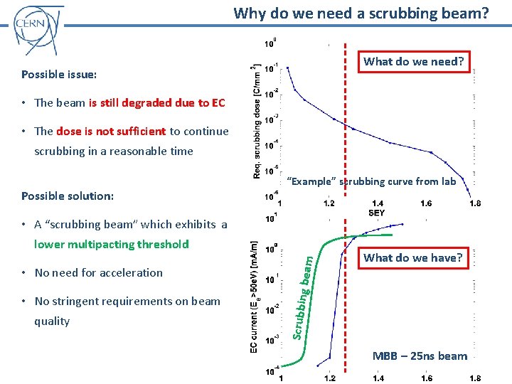 Why do we need a scrubbing beam? What do we need? Possible issue: •