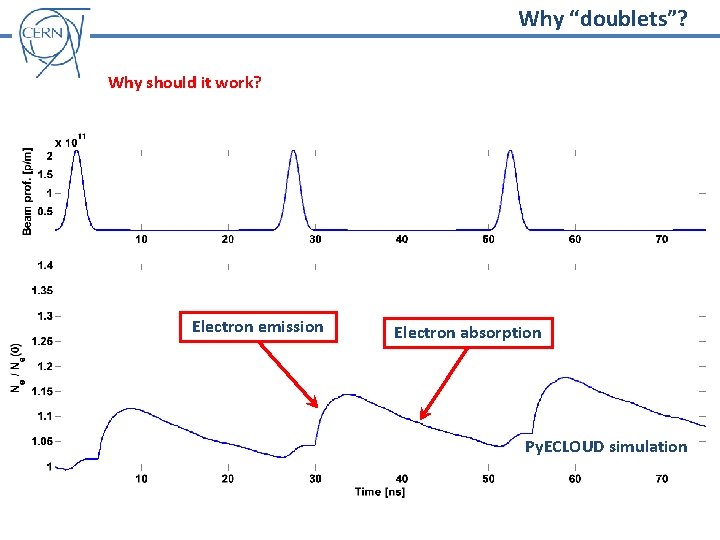 Why “doublets”? Why should it work? Electron emission Electron absorption Py. ECLOUD simulation 
