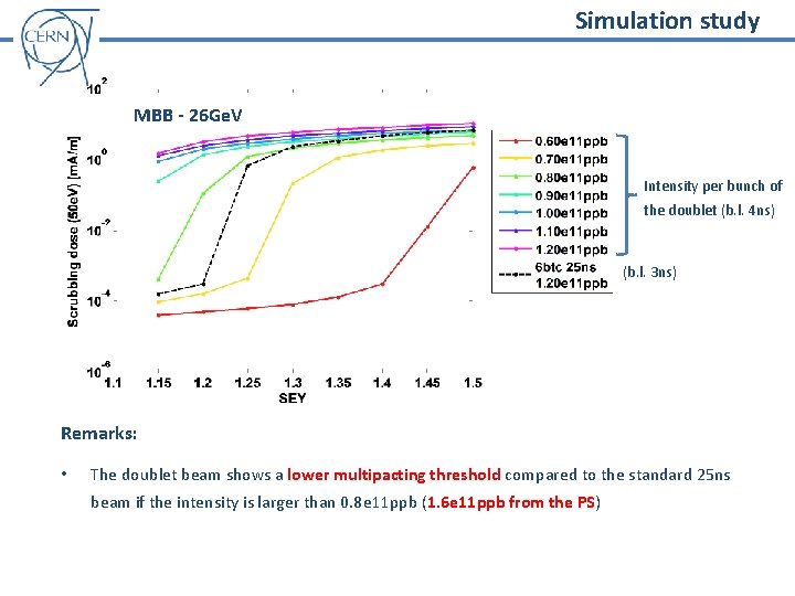 Simulation study MBB - 26 Ge. V Intensity per bunch of the doublet (b.