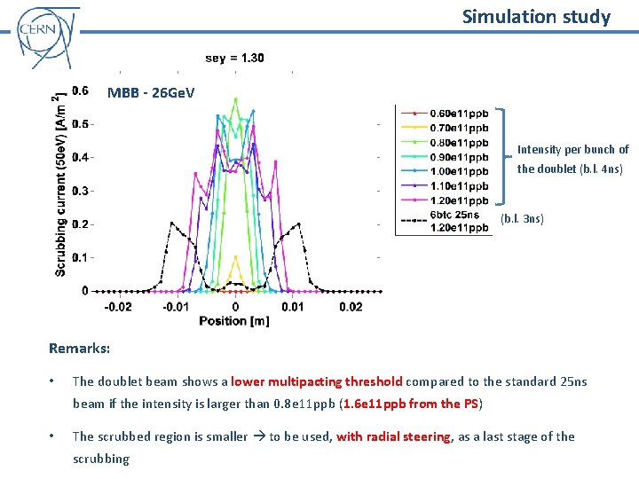 Simulation study MBB - 26 Ge. V Intensity per bunch of the doublet (b.