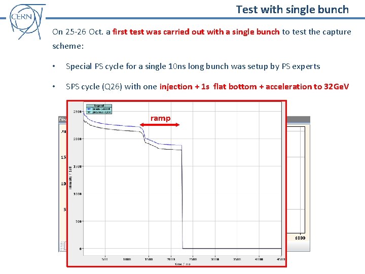 Test with single bunch On 25 -26 Oct. a first test was carried out