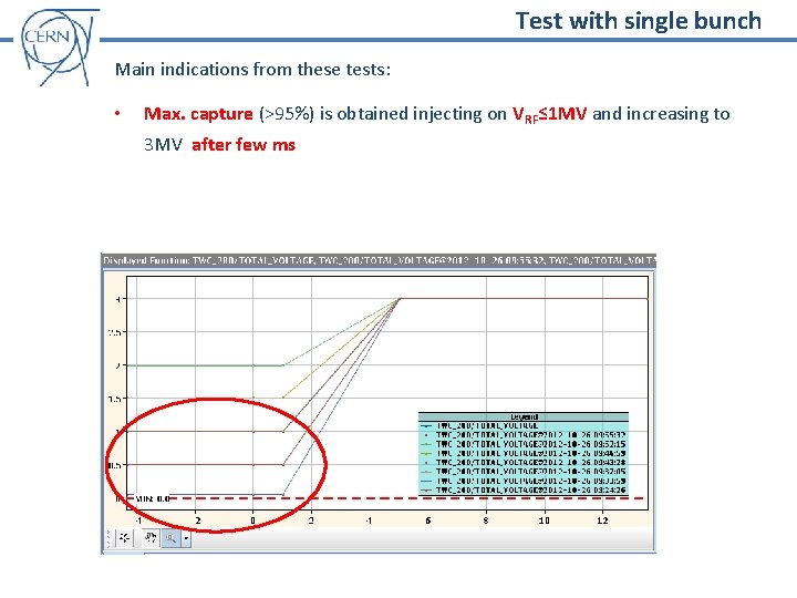 Test with single bunch Main indications from these tests: • Max. capture (>95%) is
