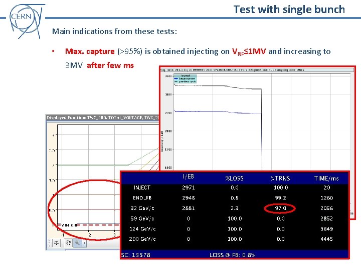 Test with single bunch Main indications from these tests: • Max. capture (>95%) is