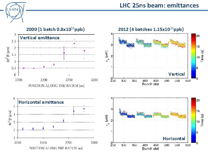 LHC 25 ns beam: emittances 2000 (1 batch 0. 8 x 1011 ppb) 2012