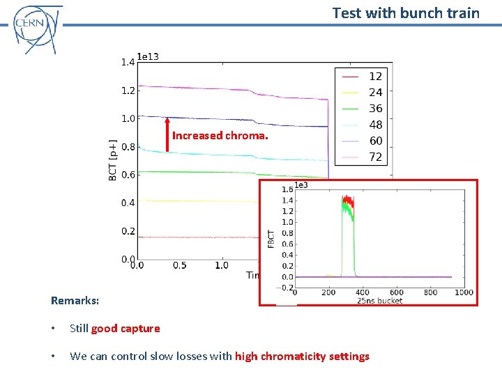 Test with bunch train Increased chroma. Remarks: • Still good capture • We can