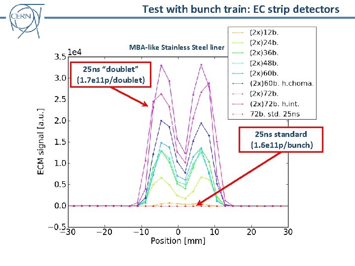 Test with bunch train: EC strip detectors MBA-like Stainless Steel liner 25 ns “doublet”