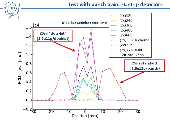 Test with bunch train: EC strip detectors MBB-like Stainless Steel liner 25 ns “doublet”