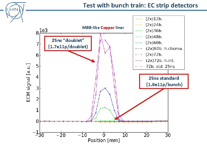 Test with bunch train: EC strip detectors MBB-like Copper liner 25 ns “doublet” (1.