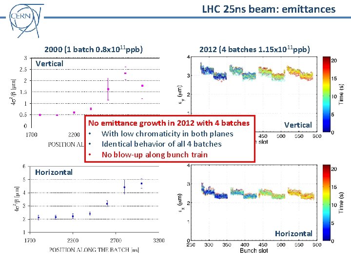 LHC 25 ns beam: emittances 2000 (1 batch 0. 8 x 1011 ppb) 2012