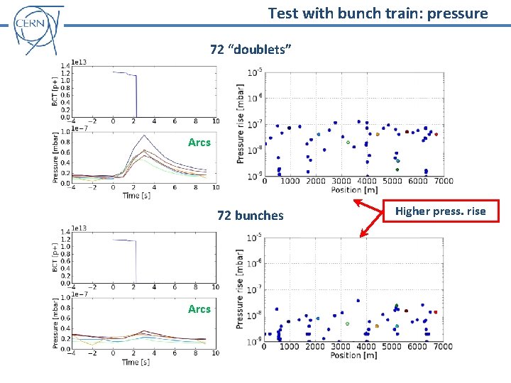 Test with bunch train: pressure 72 “doublets” Arcs 72 bunches Arcs Higher press. rise
