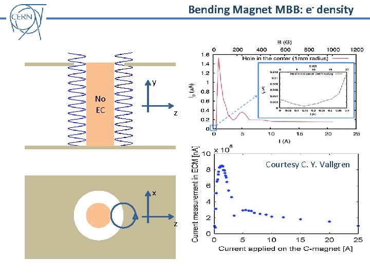 Bending Magnet MBB: e- density y No EC z Courtesy C. Y. Vallgren x
