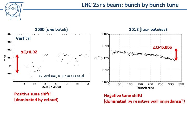 LHC 25 ns beam: bunch by bunch tune 2000 (one batch) 2012 (four batches)