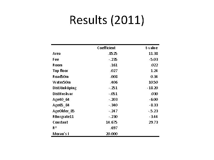 Results (2011) Area Fee Room Top floor Road 50 m Water 50 m Dist.