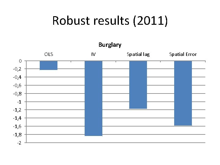 Robust results (2011) Burglary 0 -0, 2 -0, 4 -0, 6 -0, 8 -1