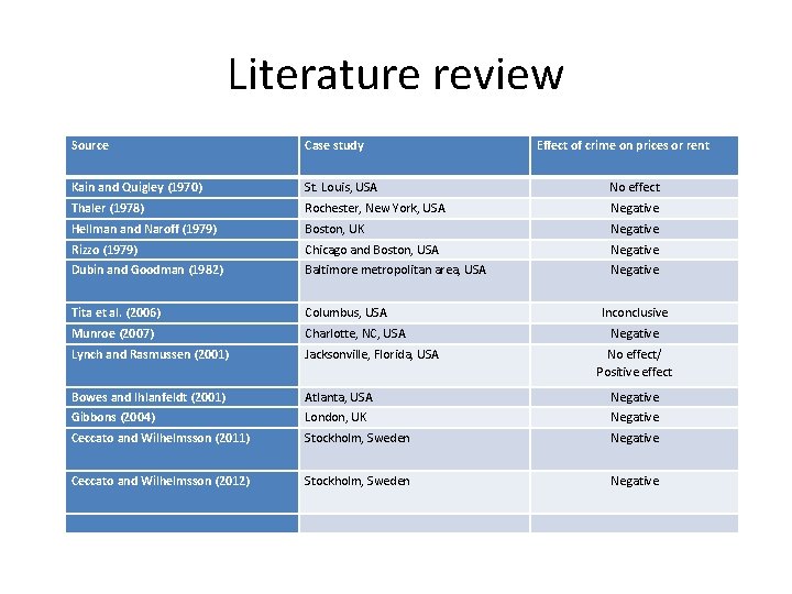 Literature review Source Case study Effect of crime on prices or rent Kain and