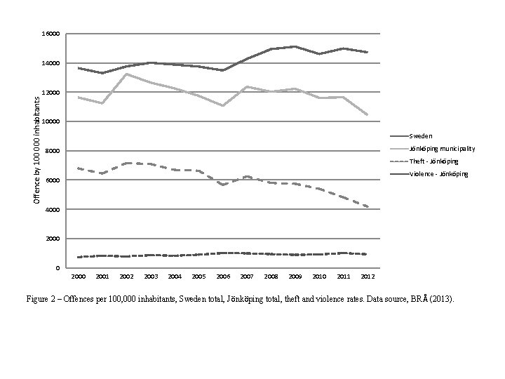 16000 14000 Offence by 100 000 inhabitants 12000 10000 Sweden Jönköping municipality 8000 Theft