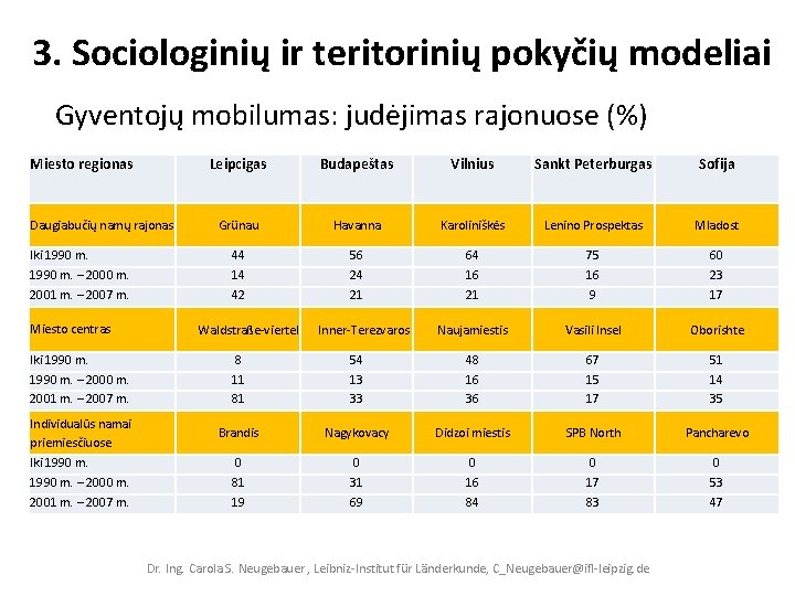 3. Sociologinių ir teritorinių pokyčių modeliai Gyventojų mobilumas: judėjimas rajonuose (%) Miesto regionas Daugiabučių