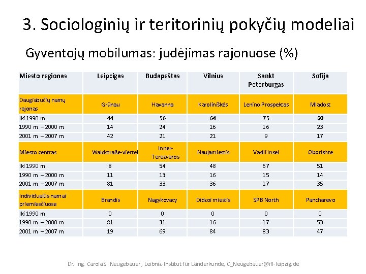 3. Sociologinių ir teritorinių pokyčių modeliai Gyventojų mobilumas: judėjimas rajonuose (%) Miesto regionas Leipcigas
