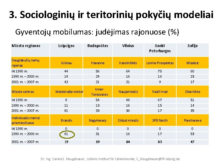 3. Sociologinių ir teritorinių pokyčių modeliai Gyventojų mobilumas: judėjimas rajonuose (%) Miesto regionas Leipcigas