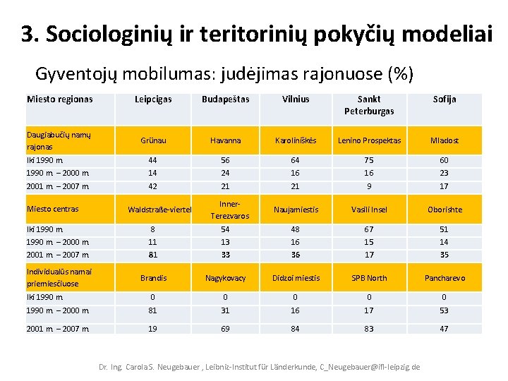 3. Sociologinių ir teritorinių pokyčių modeliai Gyventojų mobilumas: judėjimas rajonuose (%) Miesto regionas Leipcigas