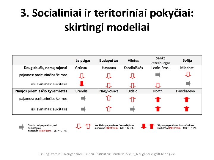 3. Socialiniai ir teritoriniai pokyčiai: skirtingi modeliai Dr. Ing. Carola S. Neugebauer , Leibniz‐Institut