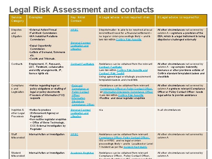 Legal Risk Assessment and contacts Service Category Examples Key Initial Contact A Legal advice