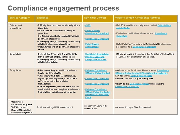 Compliance engagement process Service Category Examples Key Initial Contact When to contact Compliance Services