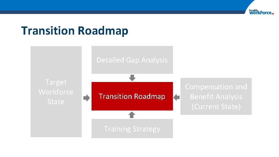 Transition Roadmap Detailed Gap Analysis Target Workforce State Transition Roadmap Training Strategy Compensation and
