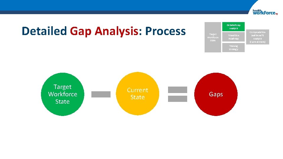 Detailed Gap Analysis: Process Detailed Gap Analysis Target Workforce State Transition Roadmap Training Strategy
