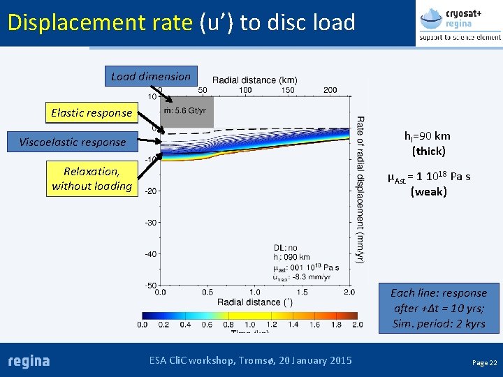 Displacement rate (u’) to disc load Load dimension Elastic response hl=90 km (thick) Viscoelastic