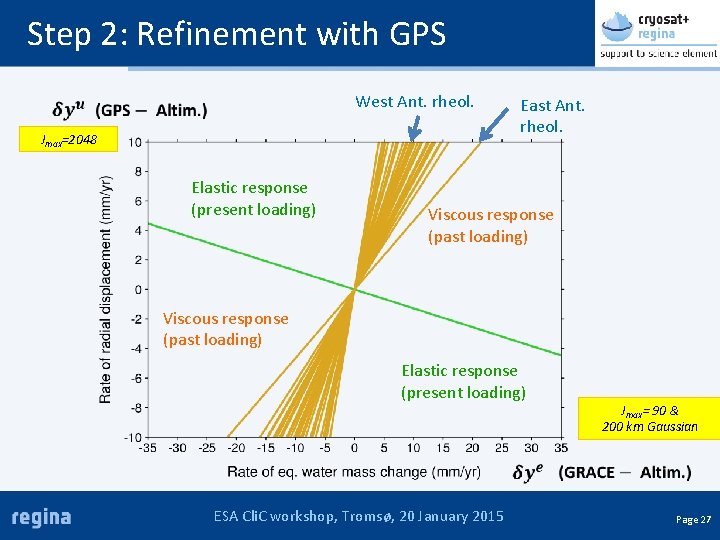 Step 2: Refinement with GPS West Ant. rheol. Jmax=2048 Elastic response (present loading) East