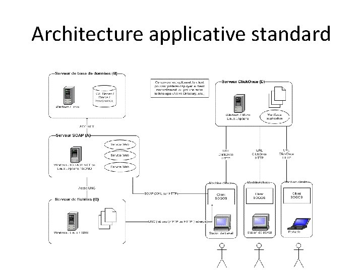 Architecture applicative standard 