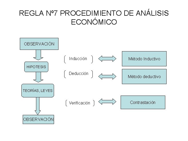 REGLA Nº 7 PROCEDIMIENTO DE ANÁLISIS ECONÓMICO OBSERVACIÓN Inducción Método Inductivo HIPOTESIS Deducción Método