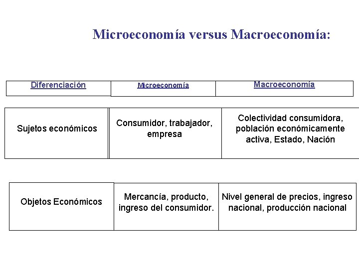 Microeconomía versus Macroeconomía: Diferenciación Microeconomía Sujetos económicos Consumidor, trabajador, empresa Objetos Económicos Macroeconomía Colectividad