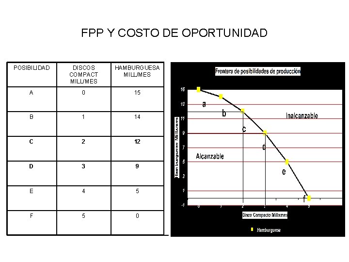 FPP Y COSTO DE OPORTUNIDAD POSIBILIDAD DISCOS COMPACT MILL/MES HAMBURGUESA MILL/MES A 0 15