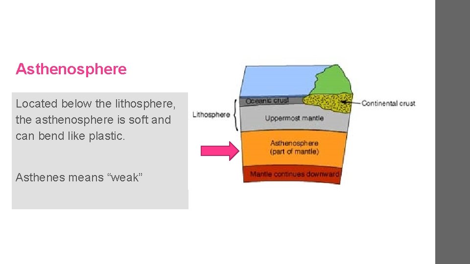 Asthenosphere Located below the lithosphere, the asthenosphere is soft and can bend like plastic.