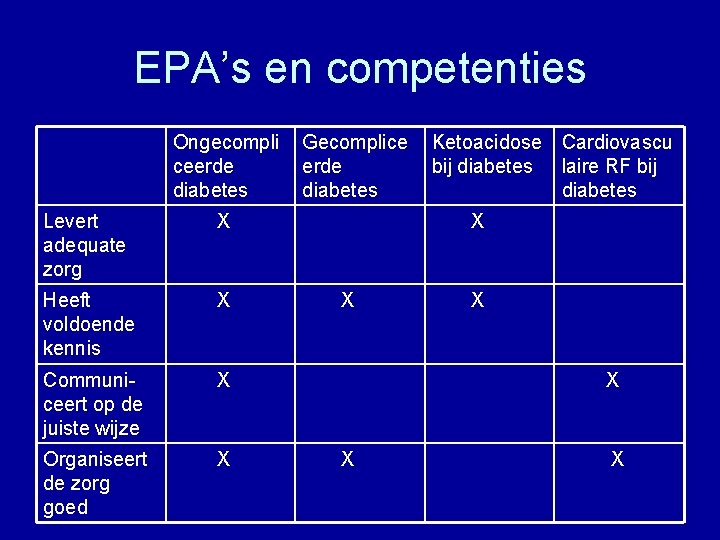 EPA’s en competenties Ongecompli ceerde diabetes Levert adequate zorg X Heeft voldoende kennis X