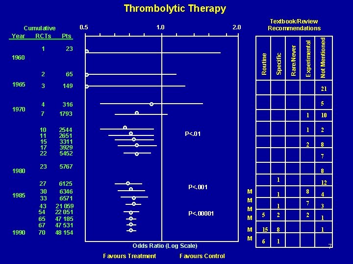 Thrombolytic Therapy Textbook/Review Recommendations 2. 0 2 65 3 149 21 1970 4 316