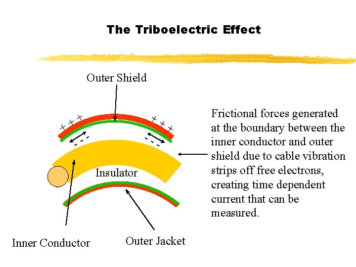 The Triboelectric Effect Outer Shield + ++ ++ -- -- + - Insulator Inner