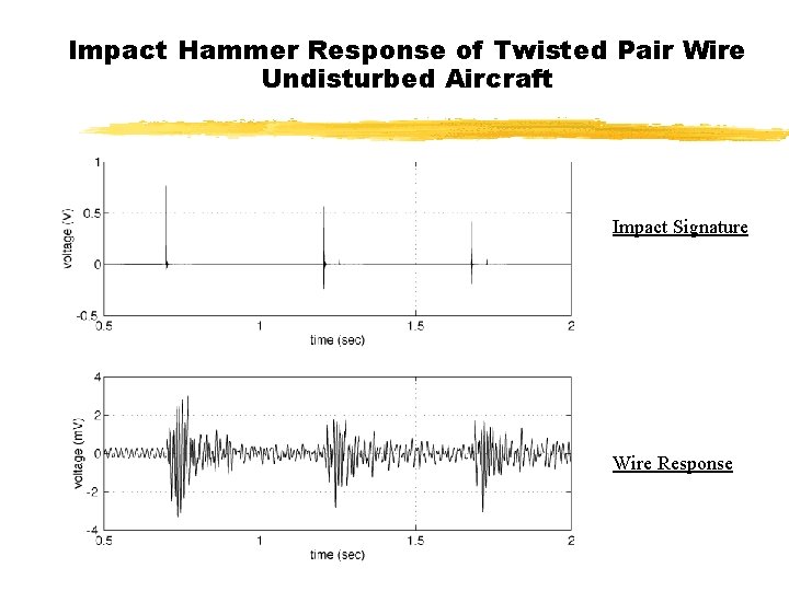 Impact Hammer Response of Twisted Pair Wire Undisturbed Aircraft Impact Signature Wire Response 