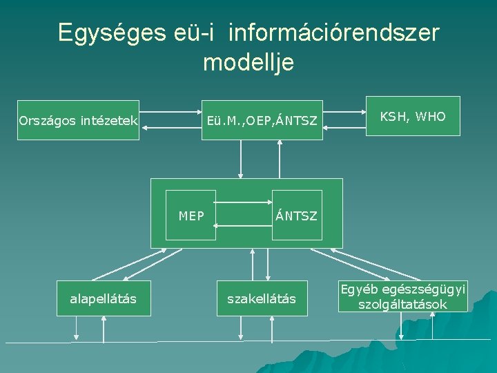 Egységes eü-i információrendszer modellje Országos intézetek Eü. M. , OEP, ÁNTSZ MEP alapellátás KSH,