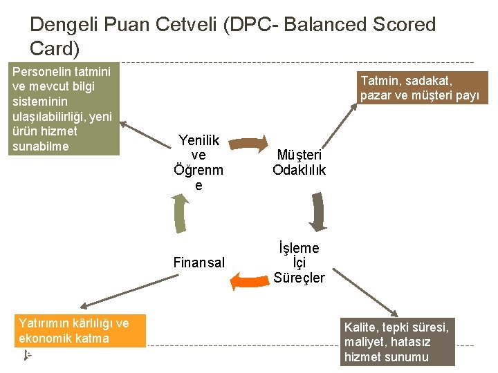 Dengeli Puan Cetveli (DPC- Balanced Scored Card) Personelin tatmini ve mevcut bilgi sisteminin ulaşılabilirliği,