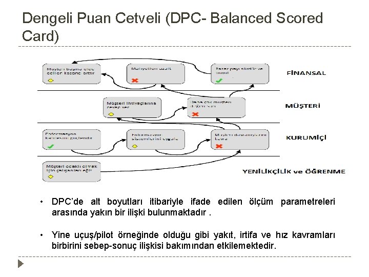 Dengeli Puan Cetveli (DPC- Balanced Scored Card) • DPC’de alt boyutları itibariyle ifade edilen